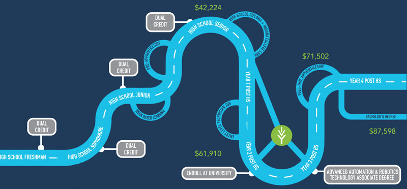 Image of Roadmaps to Success.